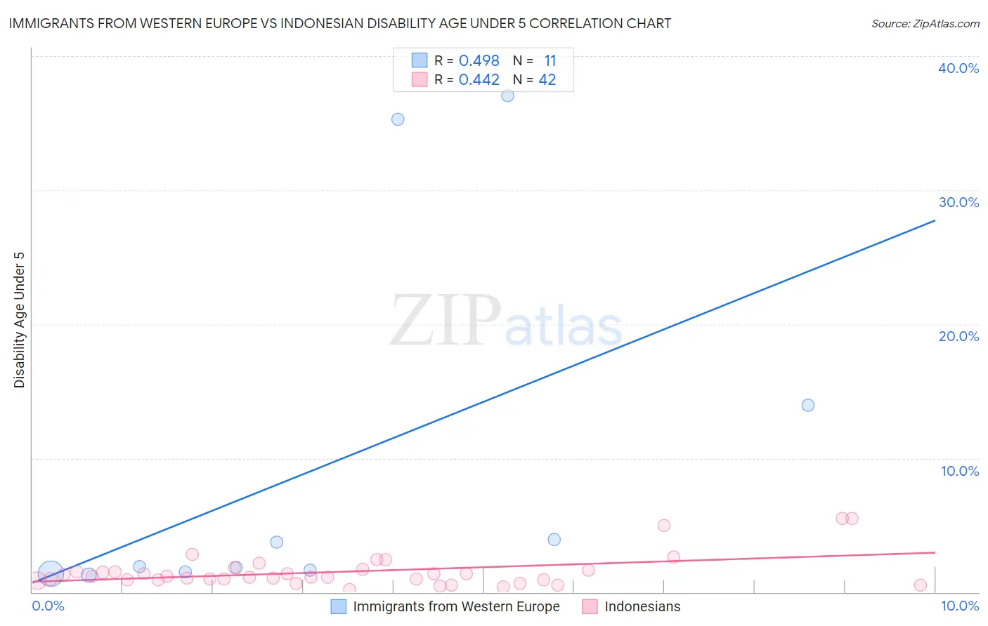 Immigrants from Western Europe vs Indonesian Disability Age Under 5