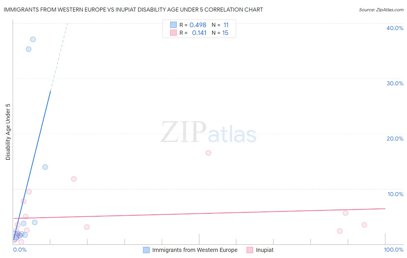 Immigrants from Western Europe vs Inupiat Disability Age Under 5