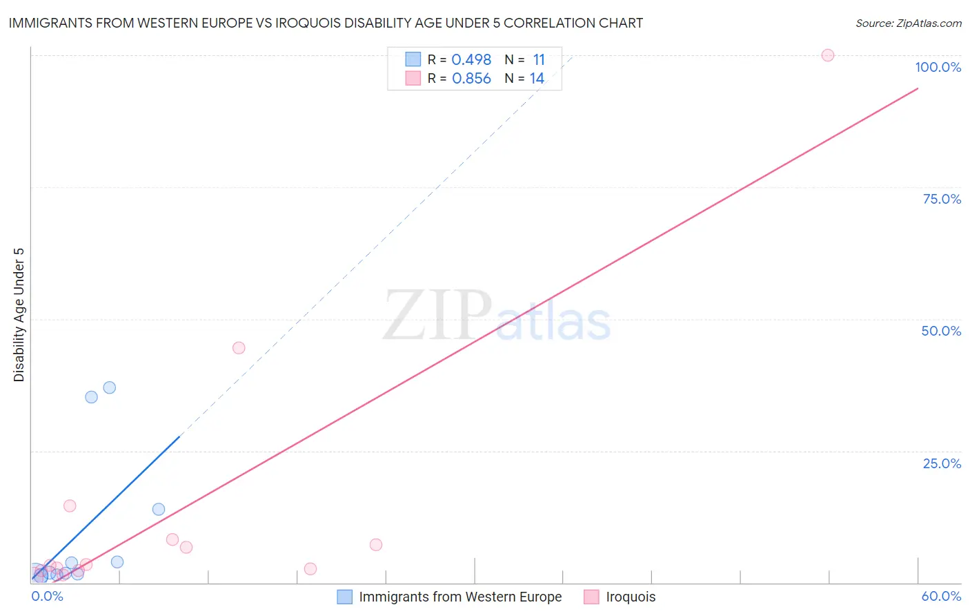 Immigrants from Western Europe vs Iroquois Disability Age Under 5