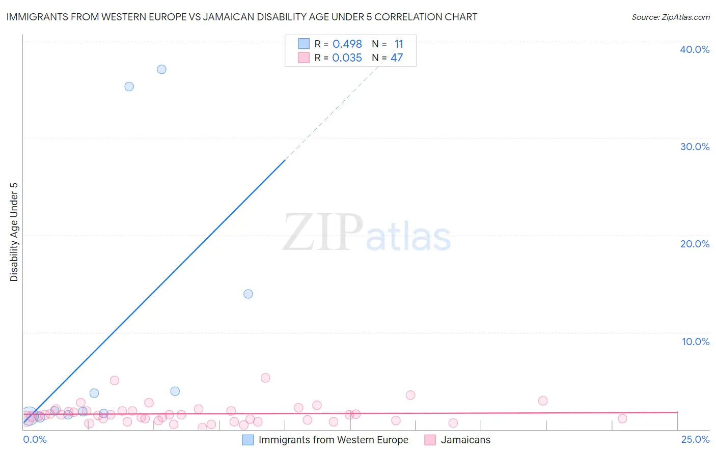 Immigrants from Western Europe vs Jamaican Disability Age Under 5