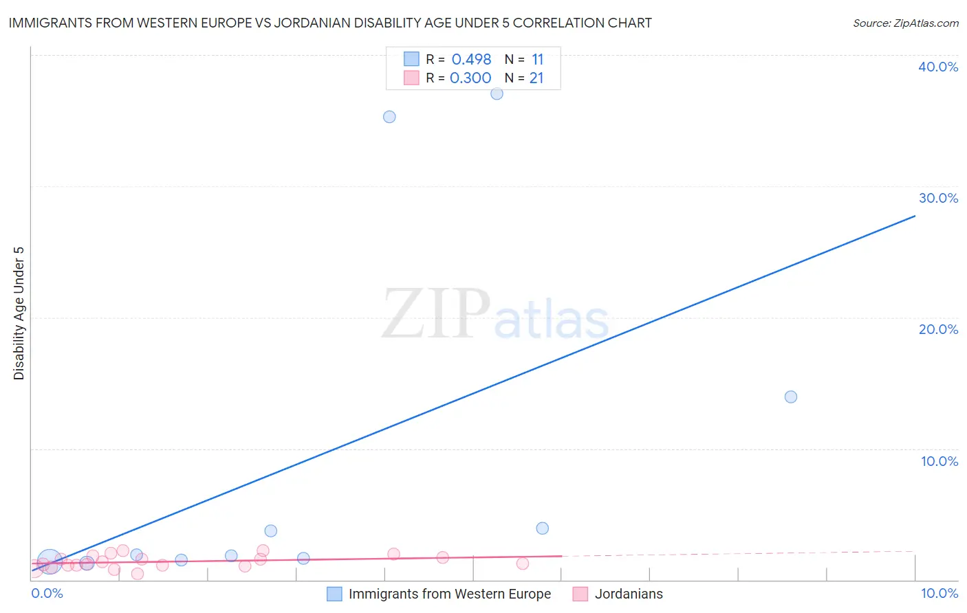 Immigrants from Western Europe vs Jordanian Disability Age Under 5