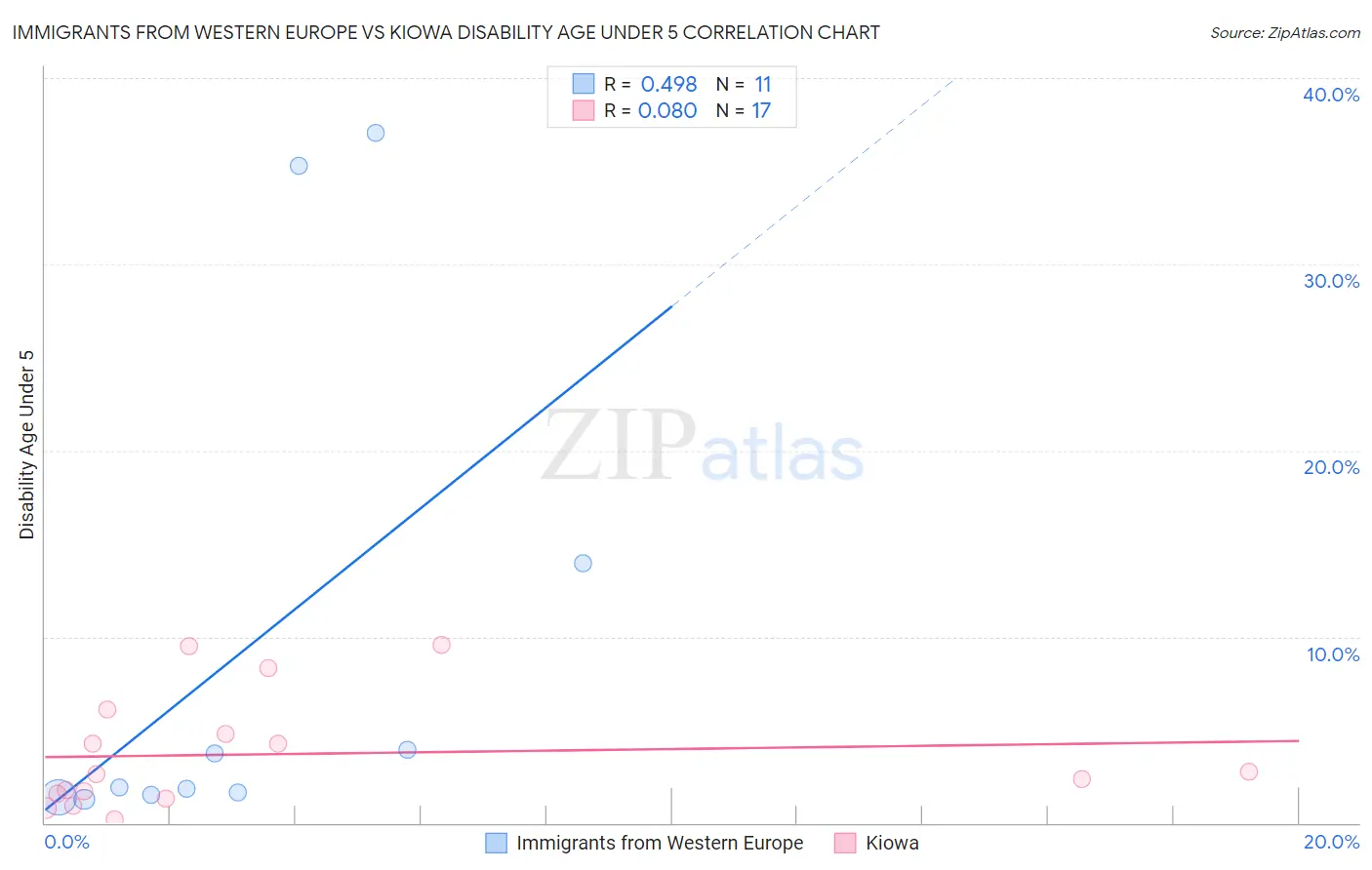 Immigrants from Western Europe vs Kiowa Disability Age Under 5