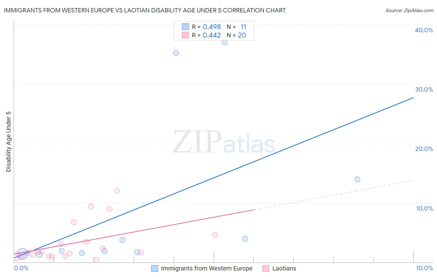 Immigrants from Western Europe vs Laotian Disability Age Under 5