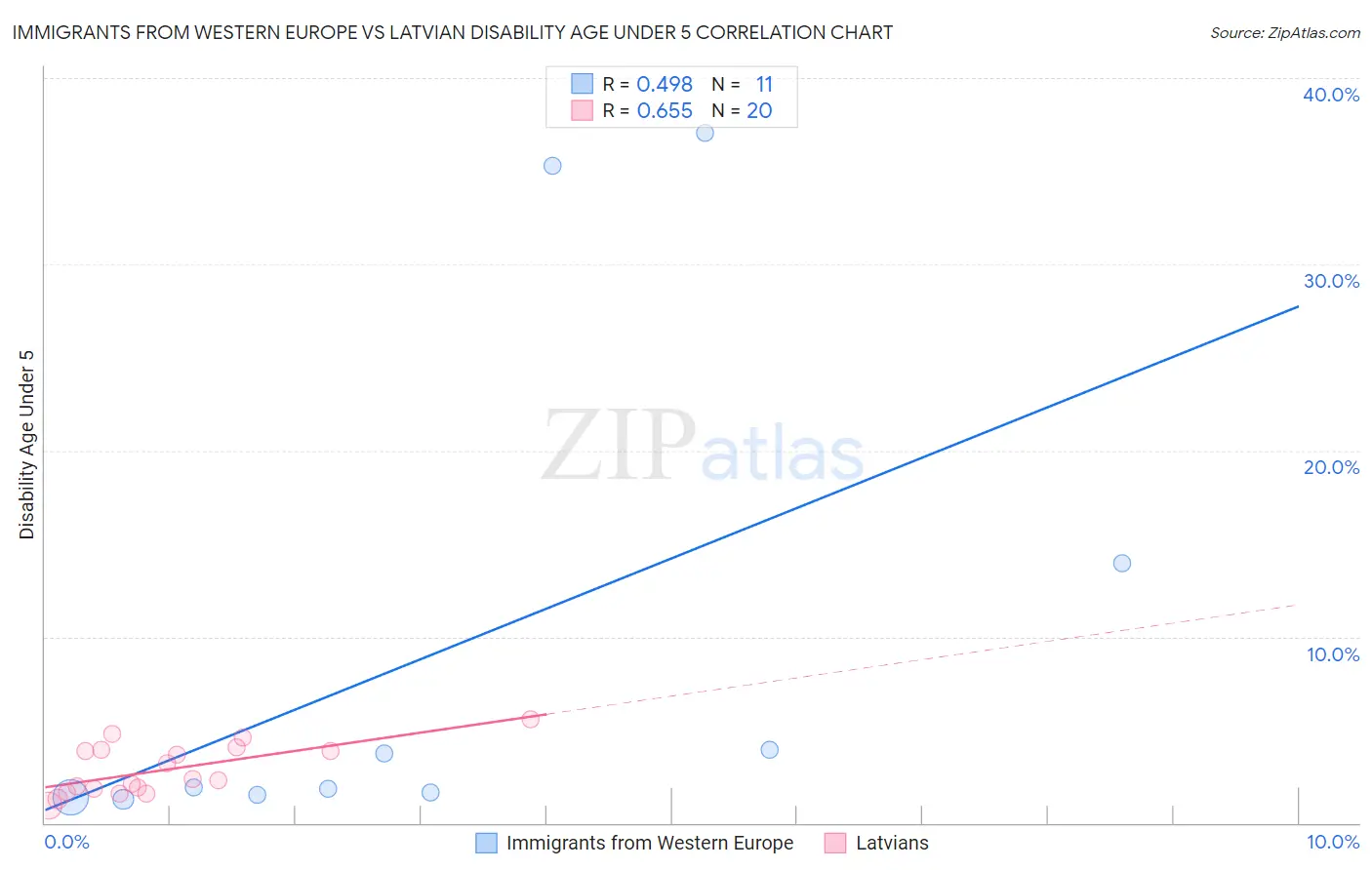 Immigrants from Western Europe vs Latvian Disability Age Under 5