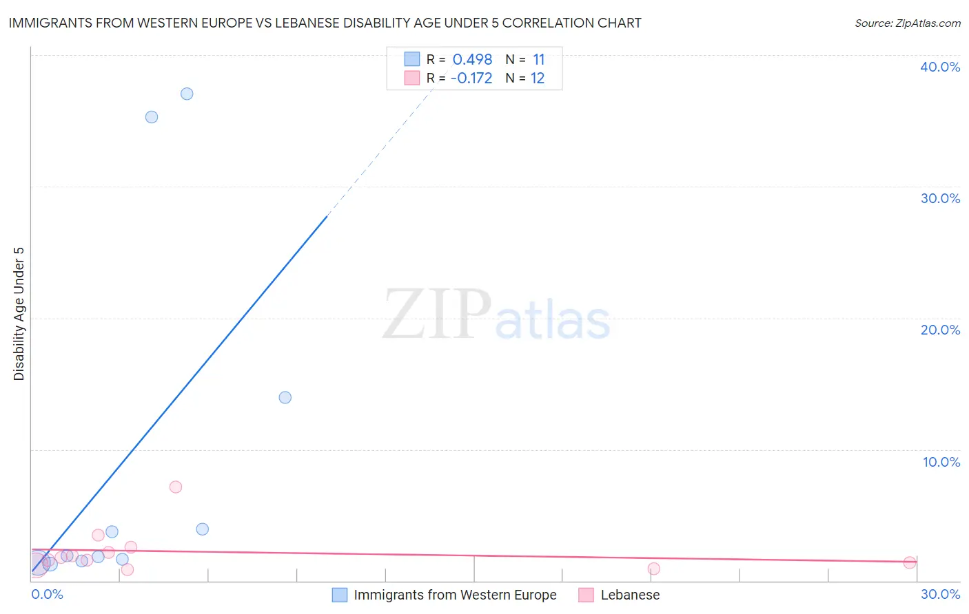 Immigrants from Western Europe vs Lebanese Disability Age Under 5