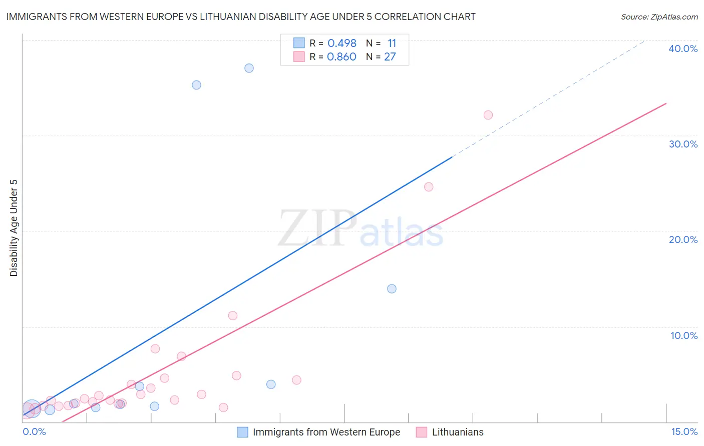 Immigrants from Western Europe vs Lithuanian Disability Age Under 5