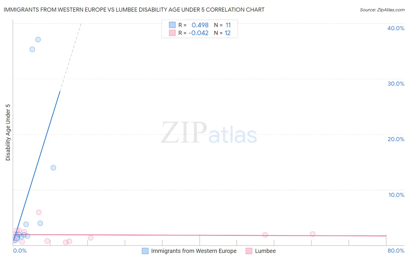 Immigrants from Western Europe vs Lumbee Disability Age Under 5