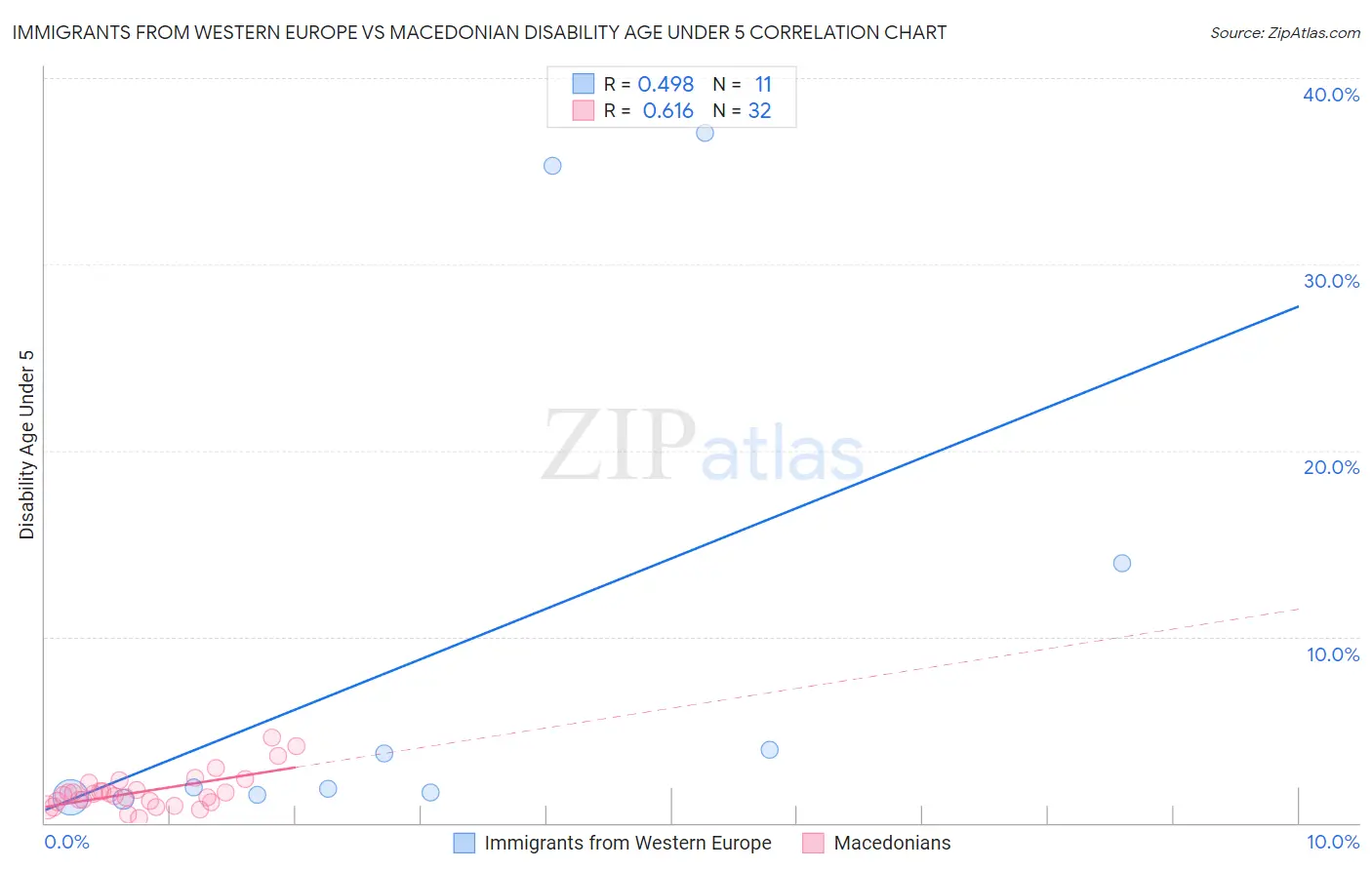 Immigrants from Western Europe vs Macedonian Disability Age Under 5