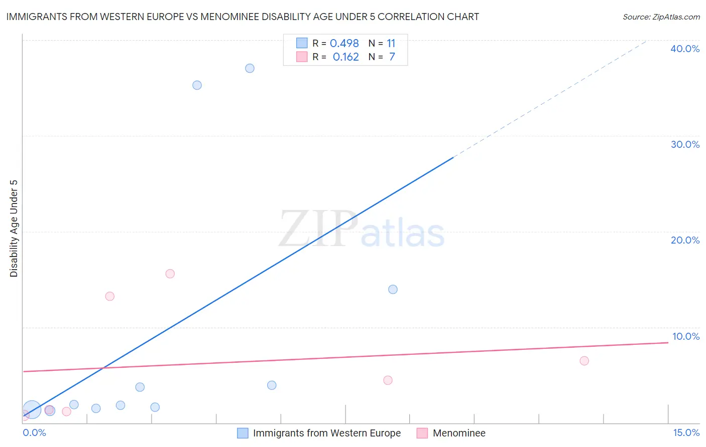 Immigrants from Western Europe vs Menominee Disability Age Under 5