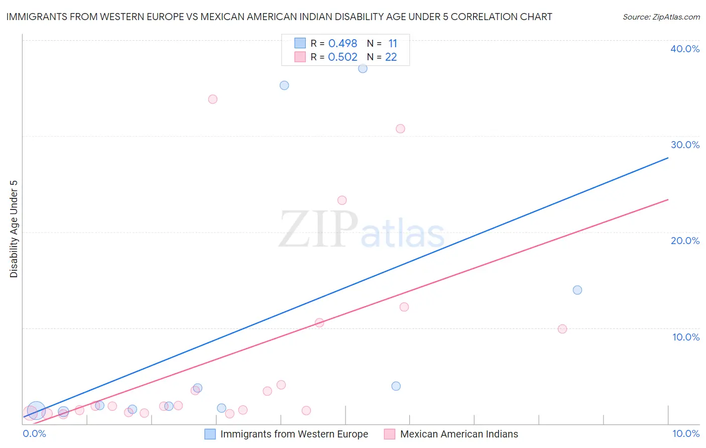 Immigrants from Western Europe vs Mexican American Indian Disability Age Under 5