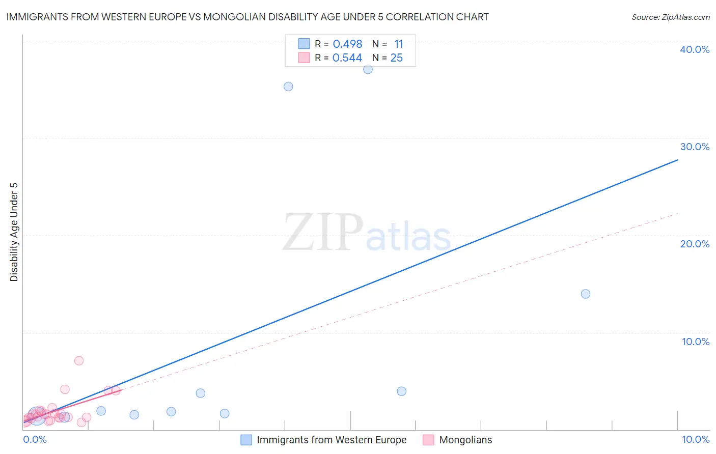 Immigrants from Western Europe vs Mongolian Disability Age Under 5