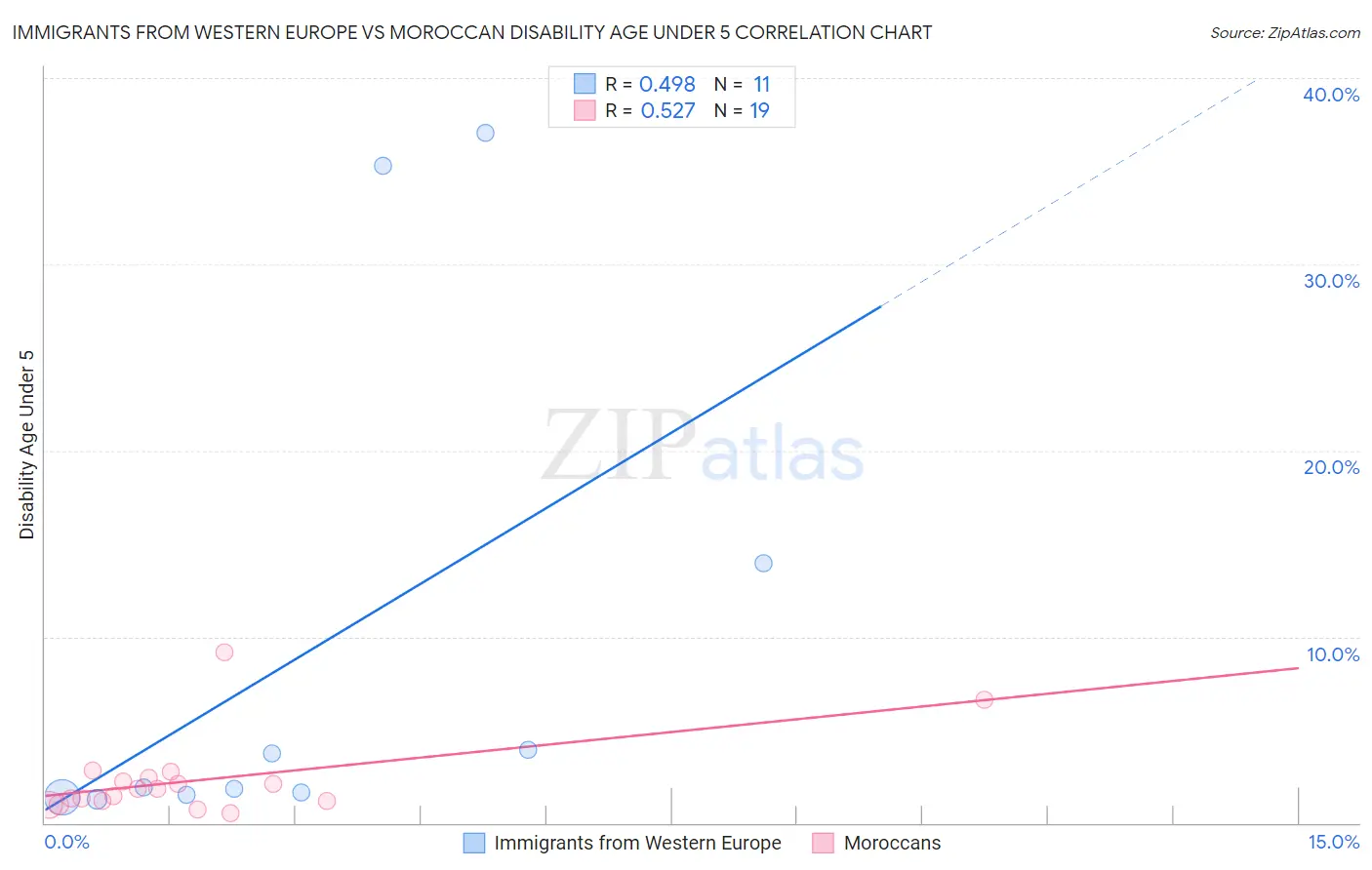 Immigrants from Western Europe vs Moroccan Disability Age Under 5