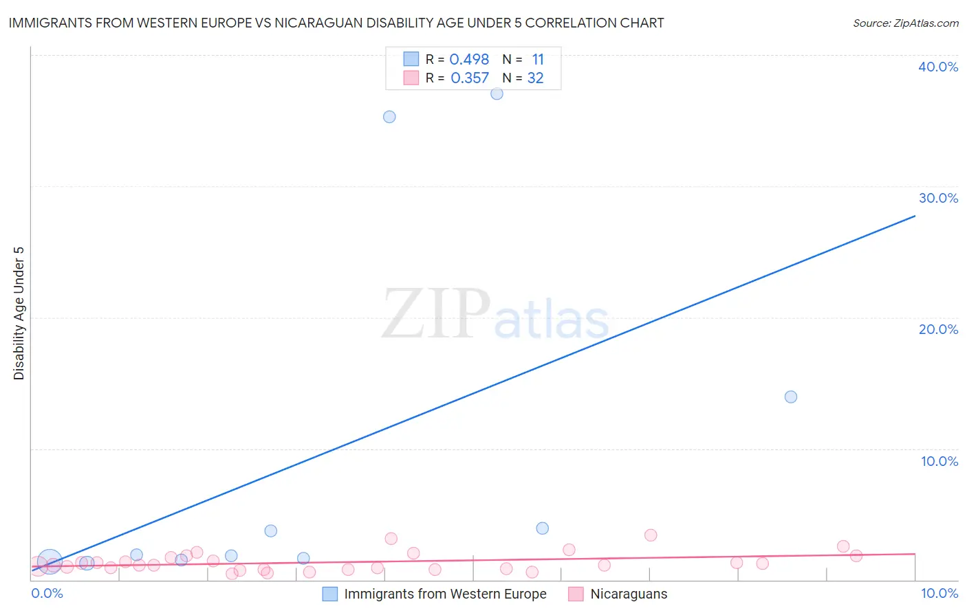 Immigrants from Western Europe vs Nicaraguan Disability Age Under 5