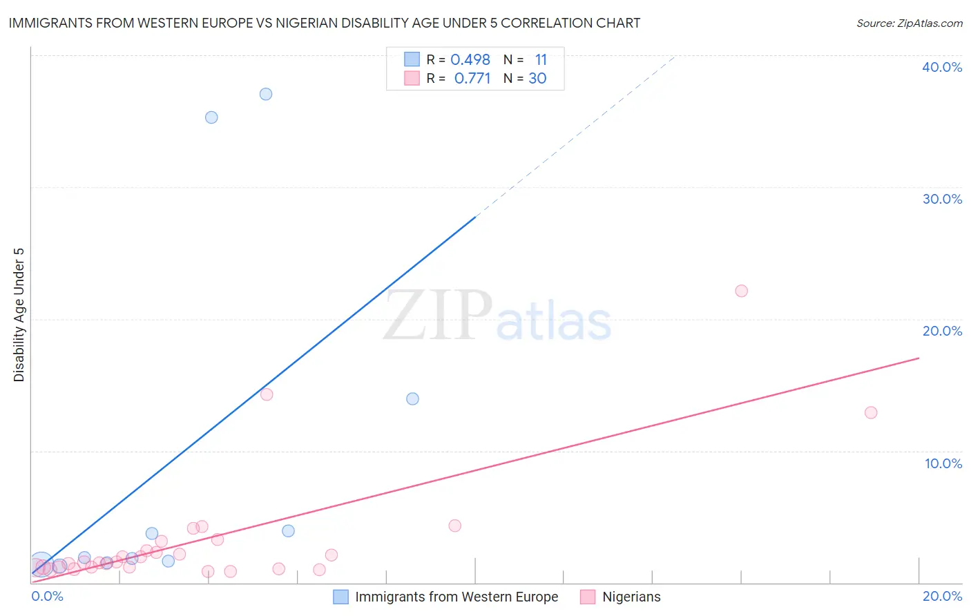 Immigrants from Western Europe vs Nigerian Disability Age Under 5