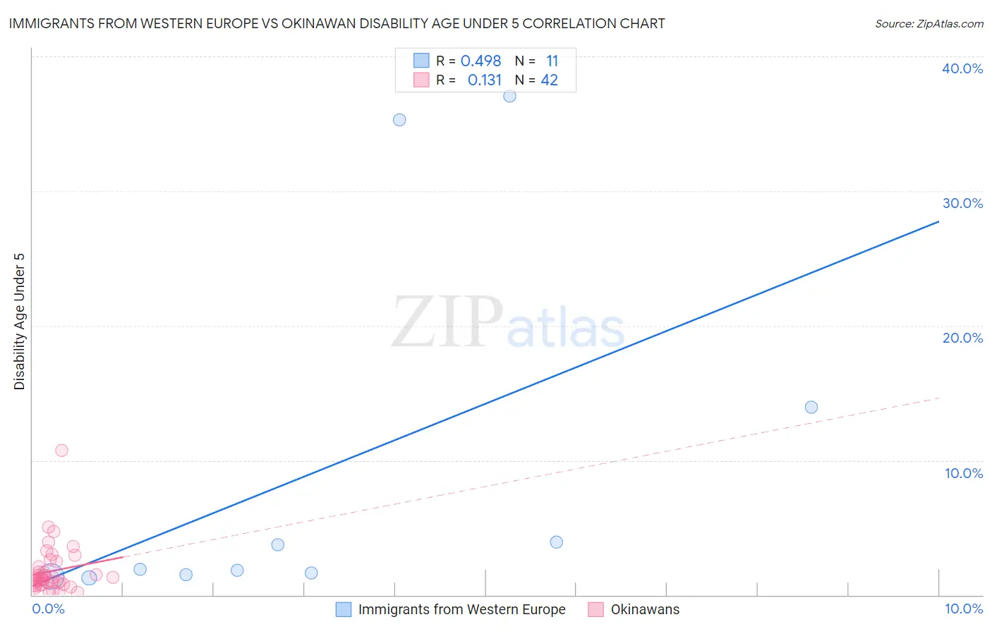 Immigrants from Western Europe vs Okinawan Disability Age Under 5