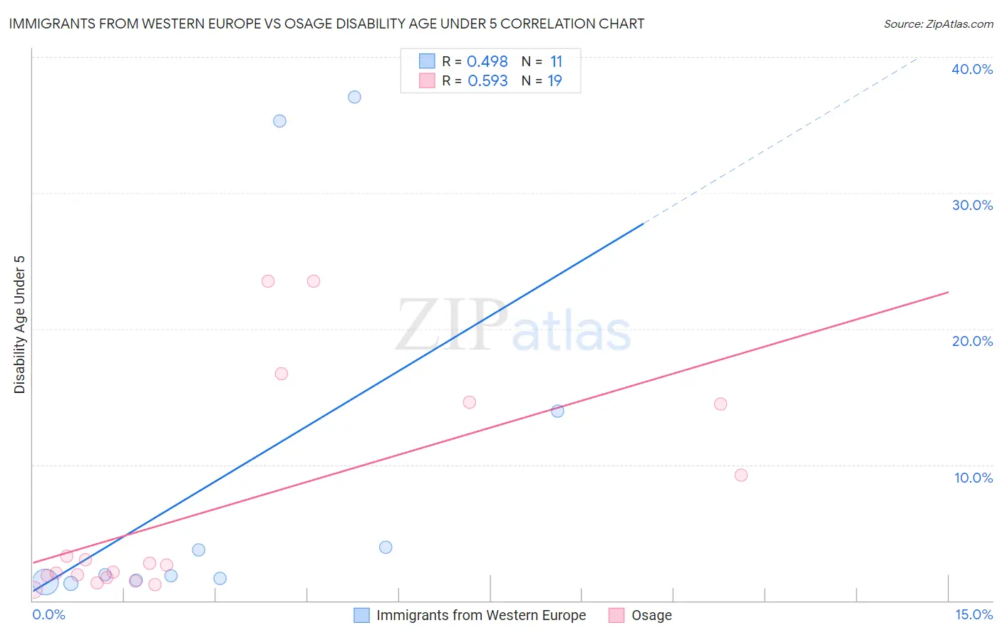 Immigrants from Western Europe vs Osage Disability Age Under 5