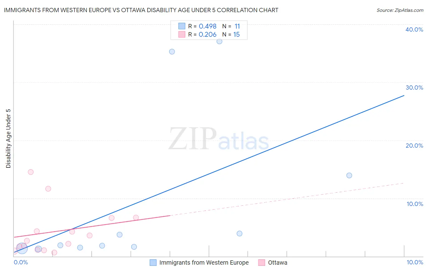 Immigrants from Western Europe vs Ottawa Disability Age Under 5