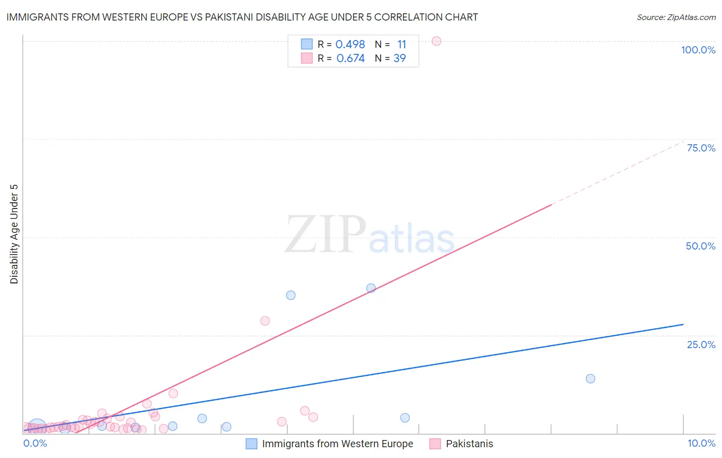 Immigrants from Western Europe vs Pakistani Disability Age Under 5