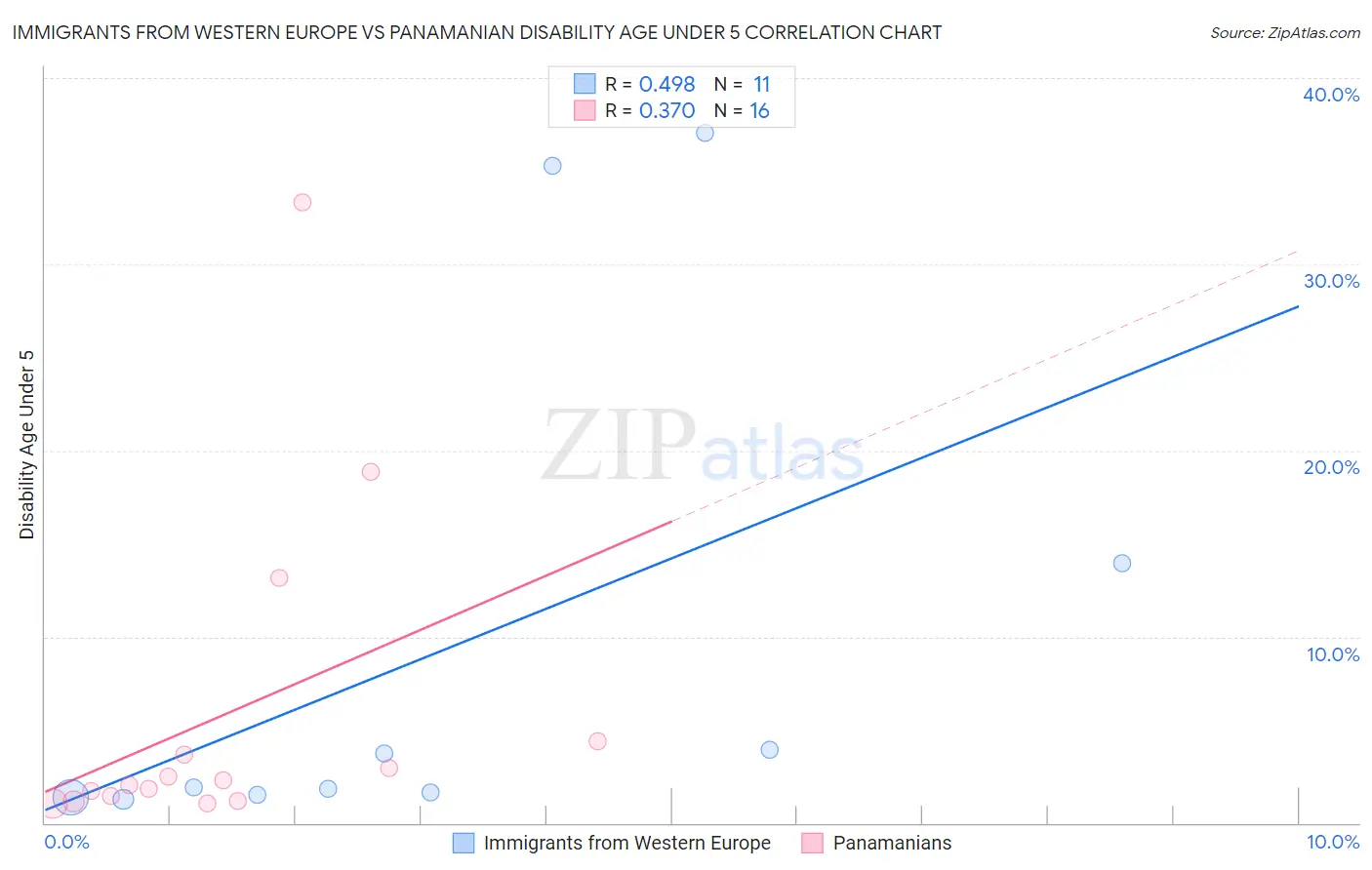 Immigrants from Western Europe vs Panamanian Disability Age Under 5