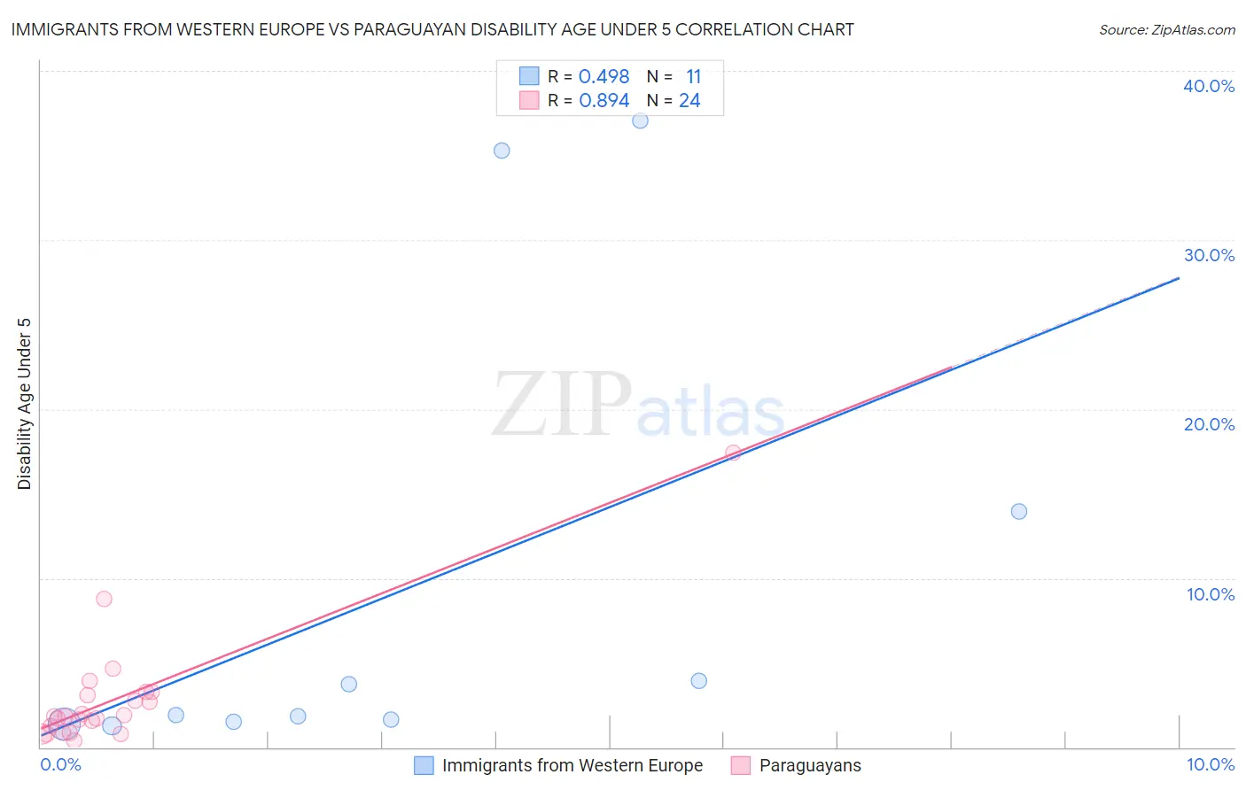Immigrants from Western Europe vs Paraguayan Disability Age Under 5