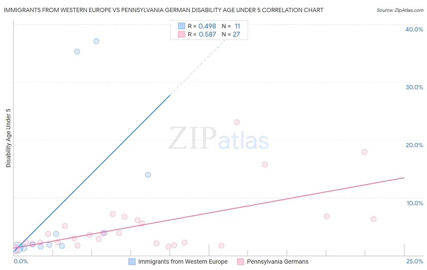 Immigrants from Western Europe vs Pennsylvania German Disability Age Under 5