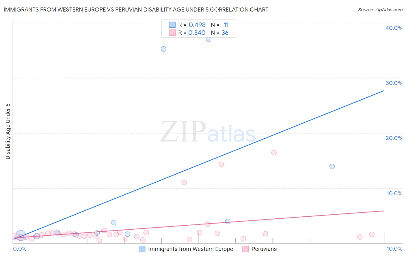 Immigrants from Western Europe vs Peruvian Disability Age Under 5