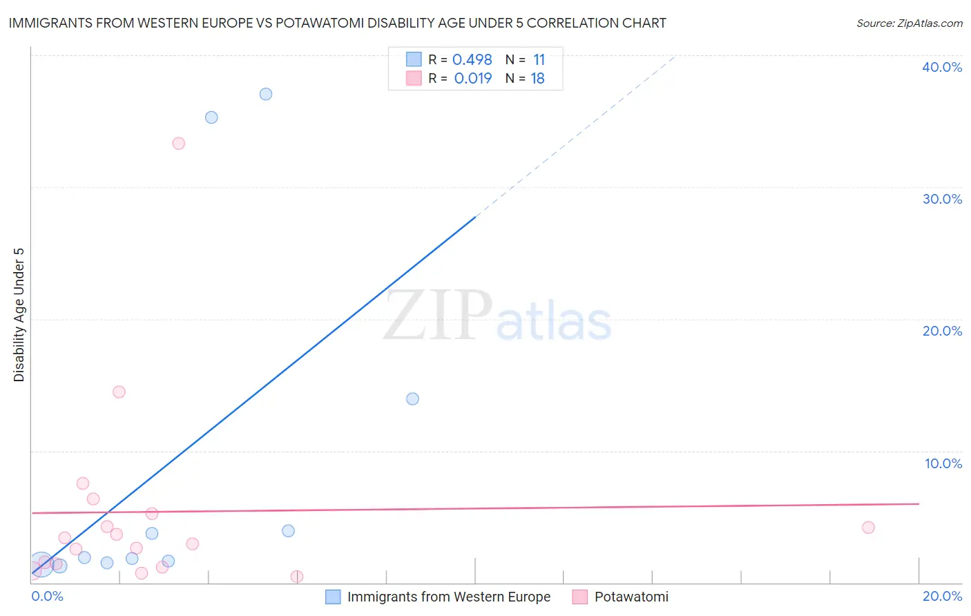 Immigrants from Western Europe vs Potawatomi Disability Age Under 5