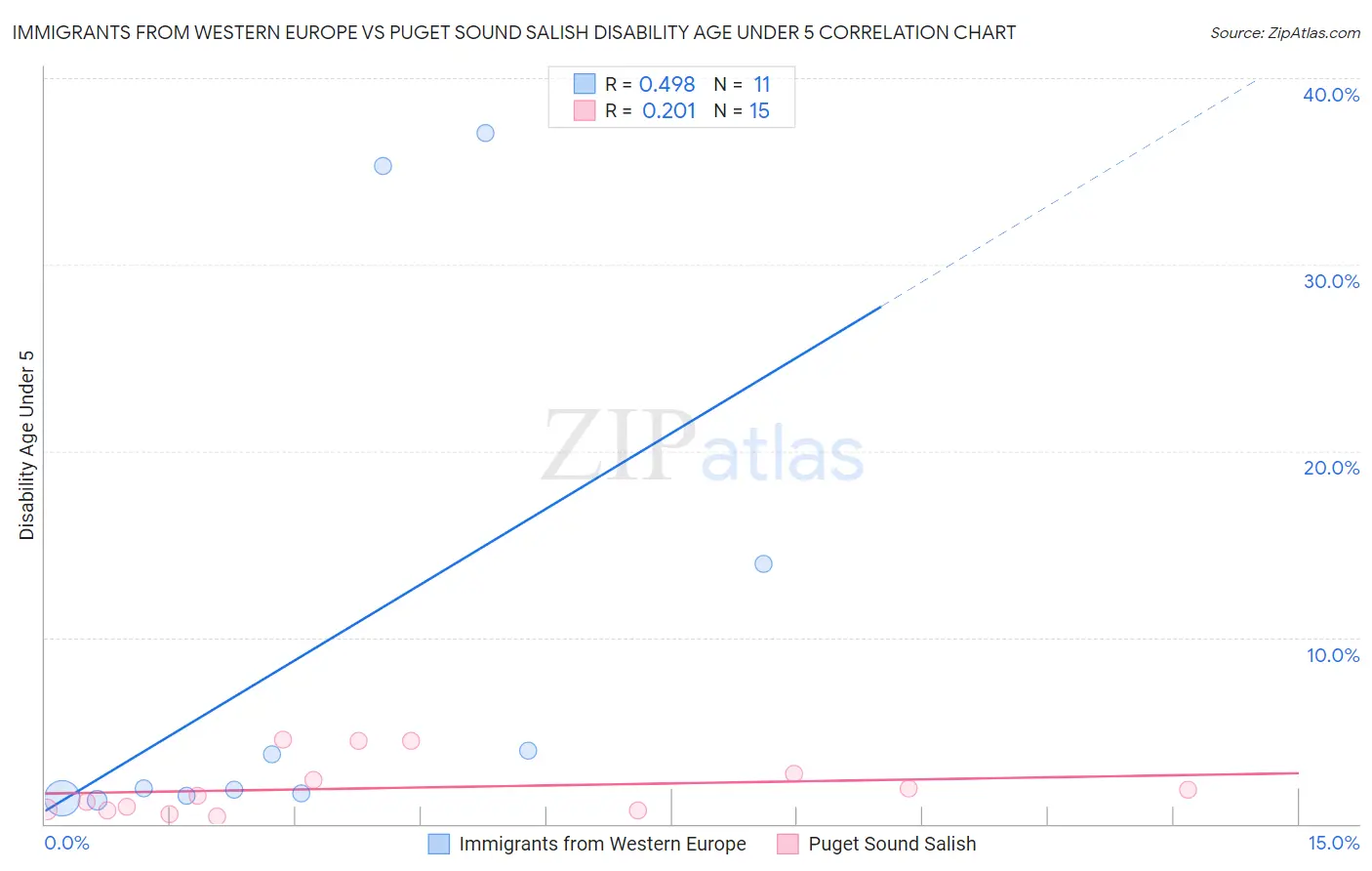 Immigrants from Western Europe vs Puget Sound Salish Disability Age Under 5