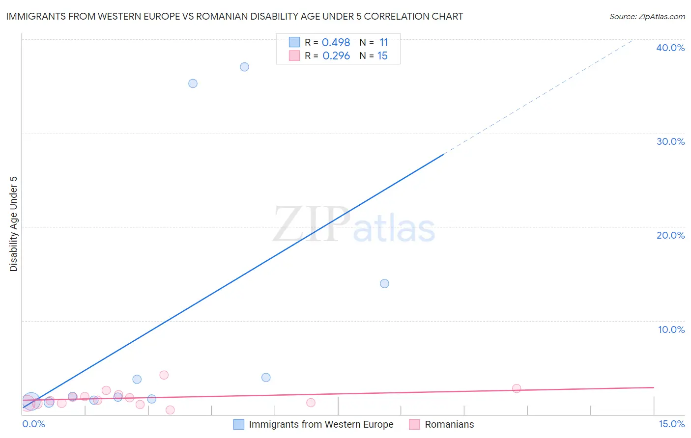 Immigrants from Western Europe vs Romanian Disability Age Under 5