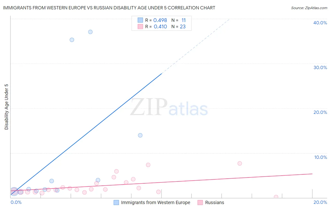 Immigrants from Western Europe vs Russian Disability Age Under 5