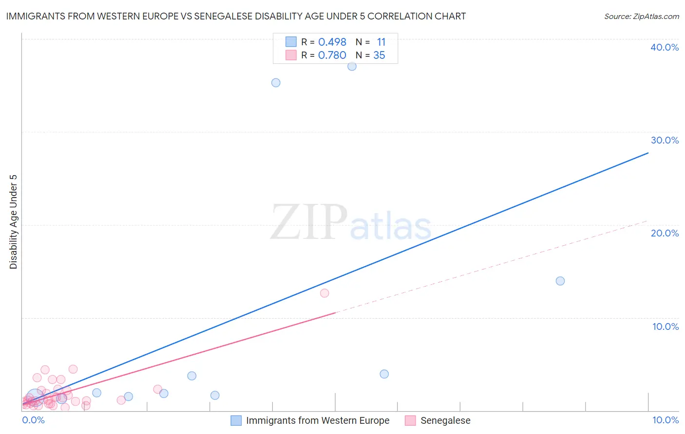 Immigrants from Western Europe vs Senegalese Disability Age Under 5
