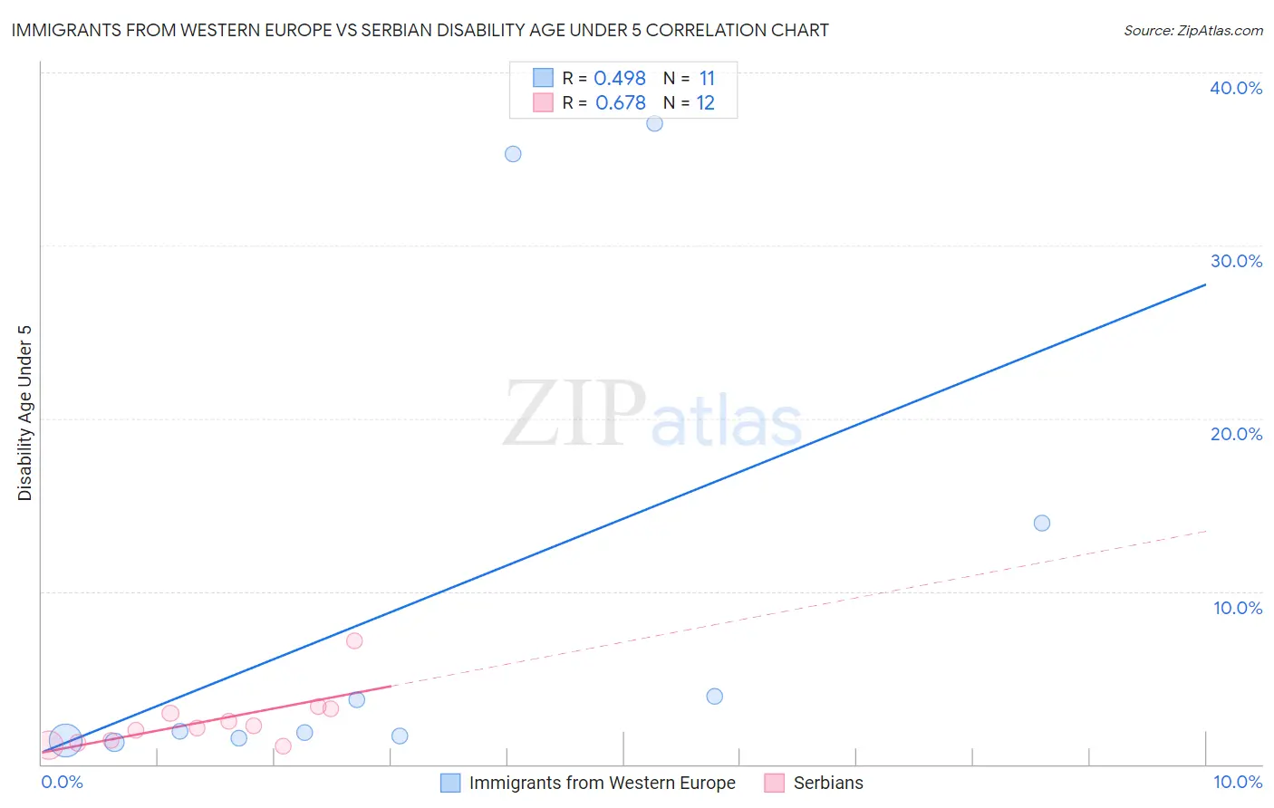 Immigrants from Western Europe vs Serbian Disability Age Under 5