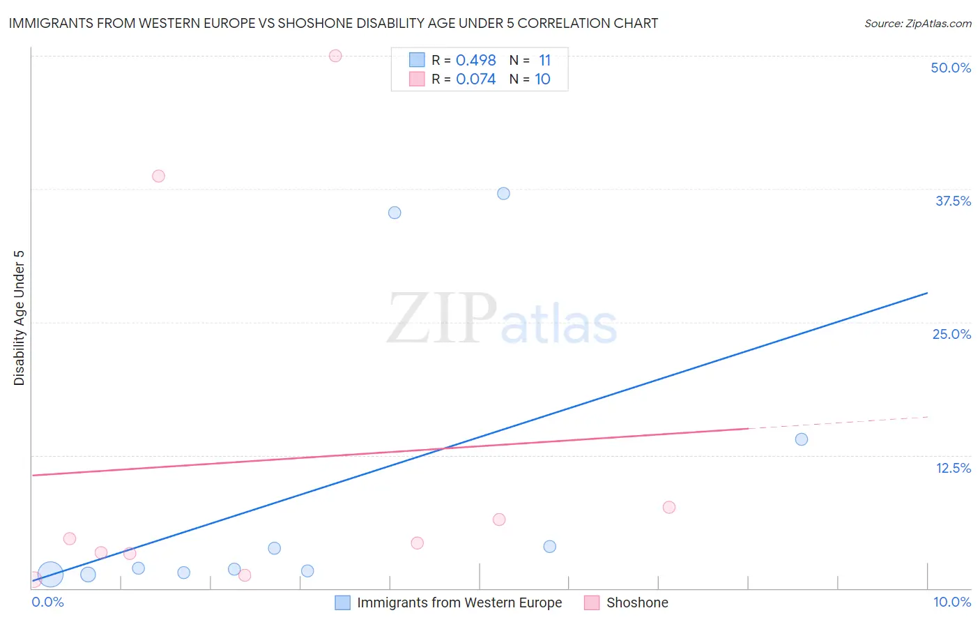 Immigrants from Western Europe vs Shoshone Disability Age Under 5