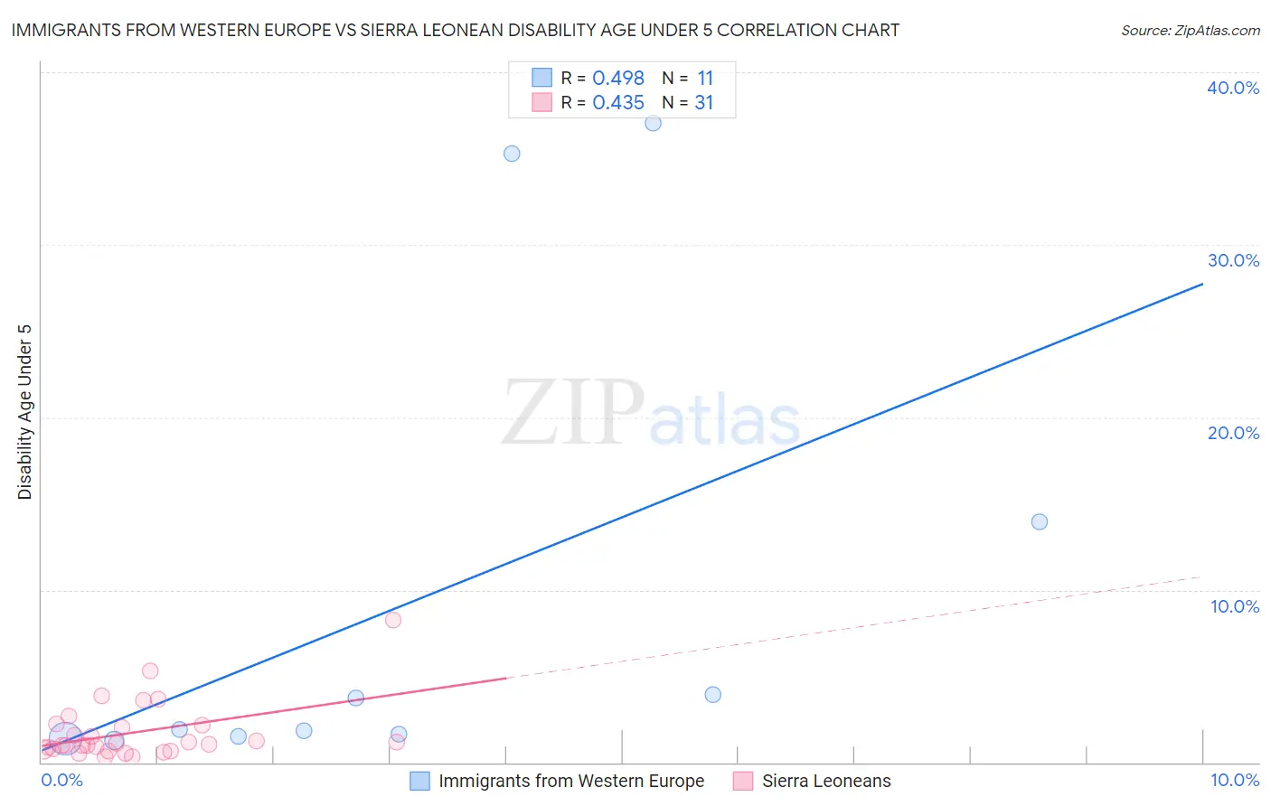 Immigrants from Western Europe vs Sierra Leonean Disability Age Under 5
