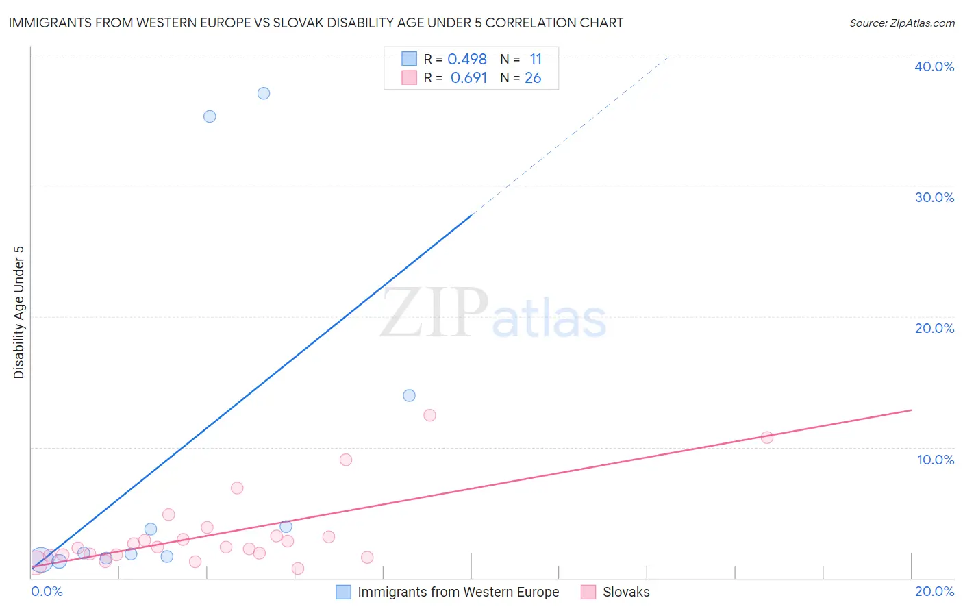 Immigrants from Western Europe vs Slovak Disability Age Under 5