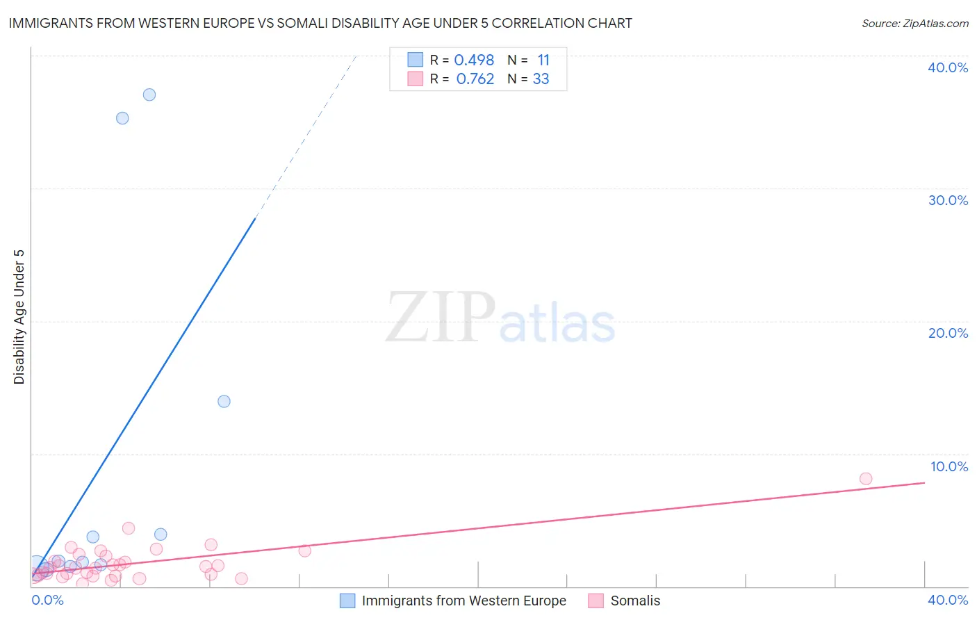 Immigrants from Western Europe vs Somali Disability Age Under 5