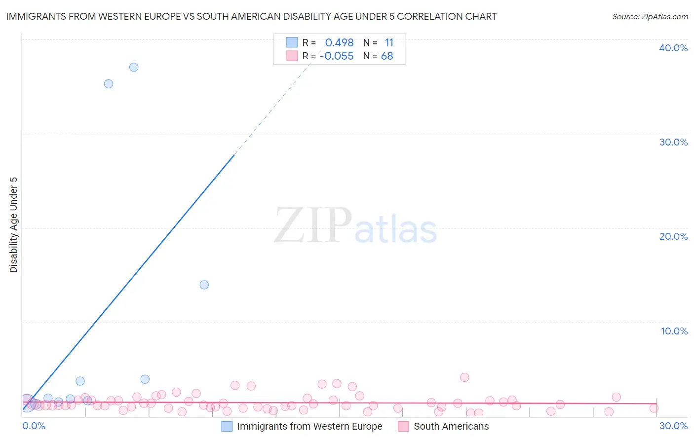 Immigrants from Western Europe vs South American Disability Age Under 5