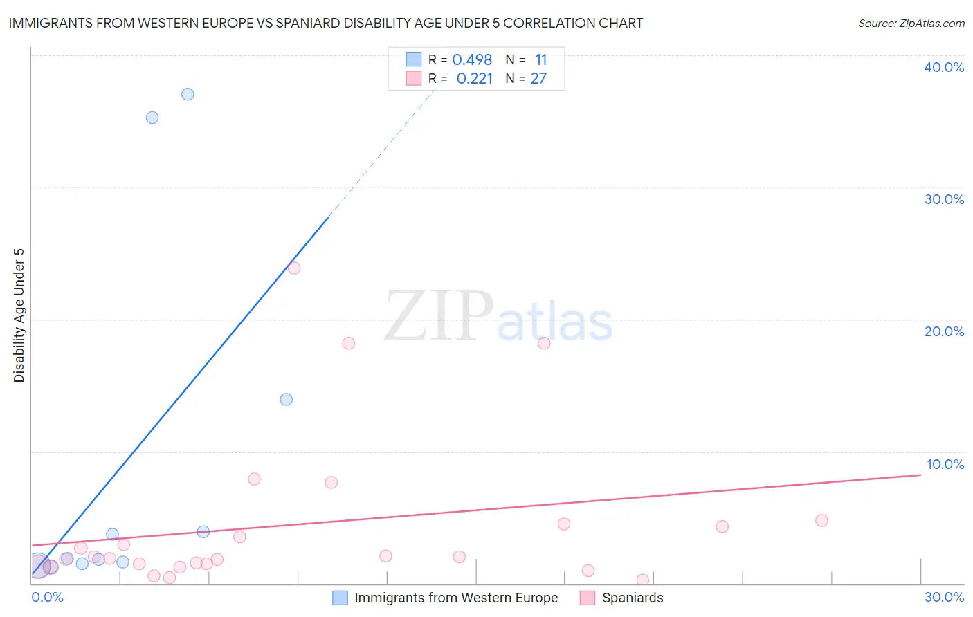 Immigrants from Western Europe vs Spaniard Disability Age Under 5