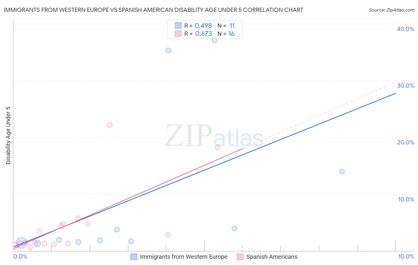 Immigrants from Western Europe vs Spanish American Disability Age Under 5