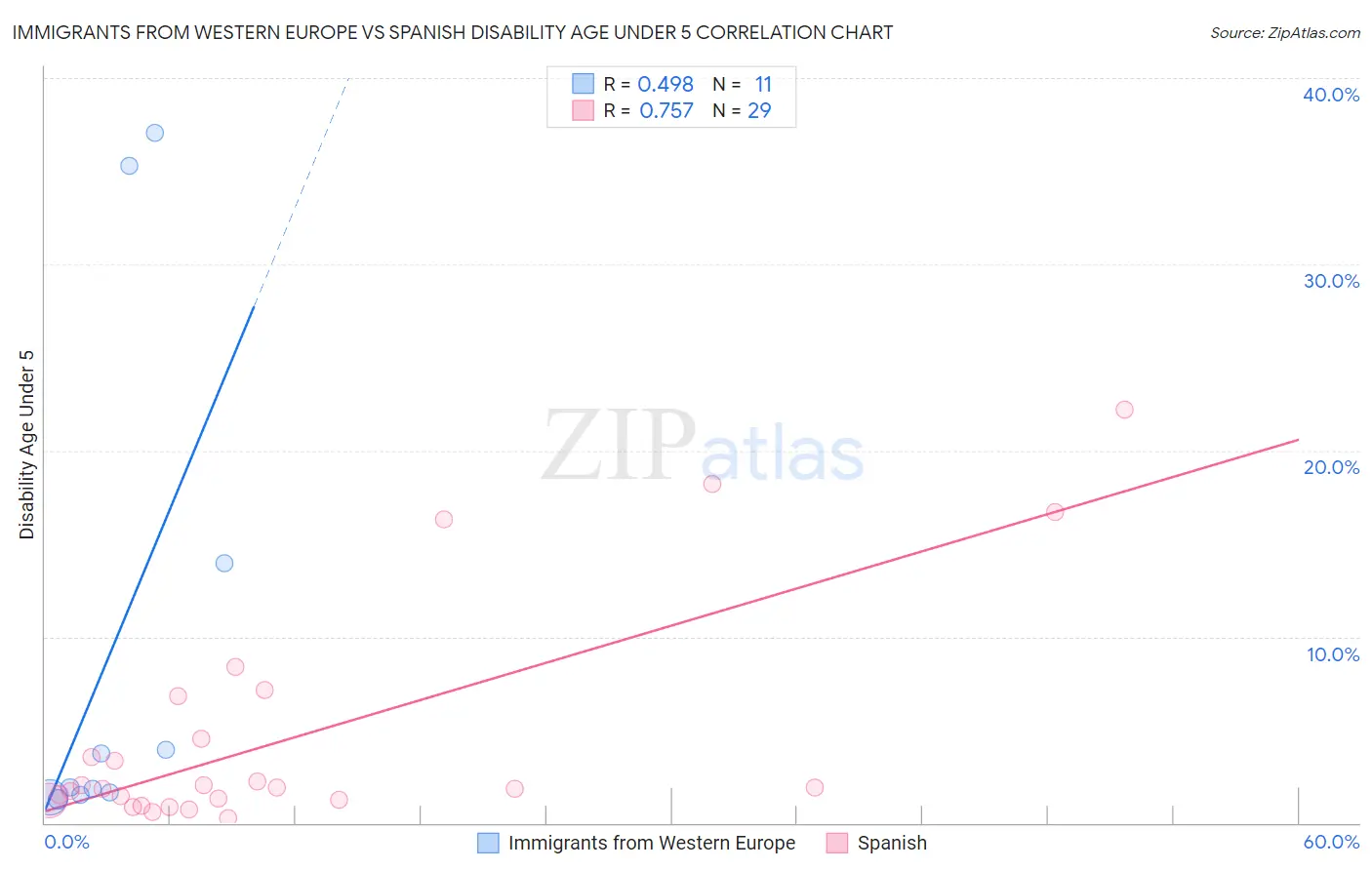 Immigrants from Western Europe vs Spanish Disability Age Under 5