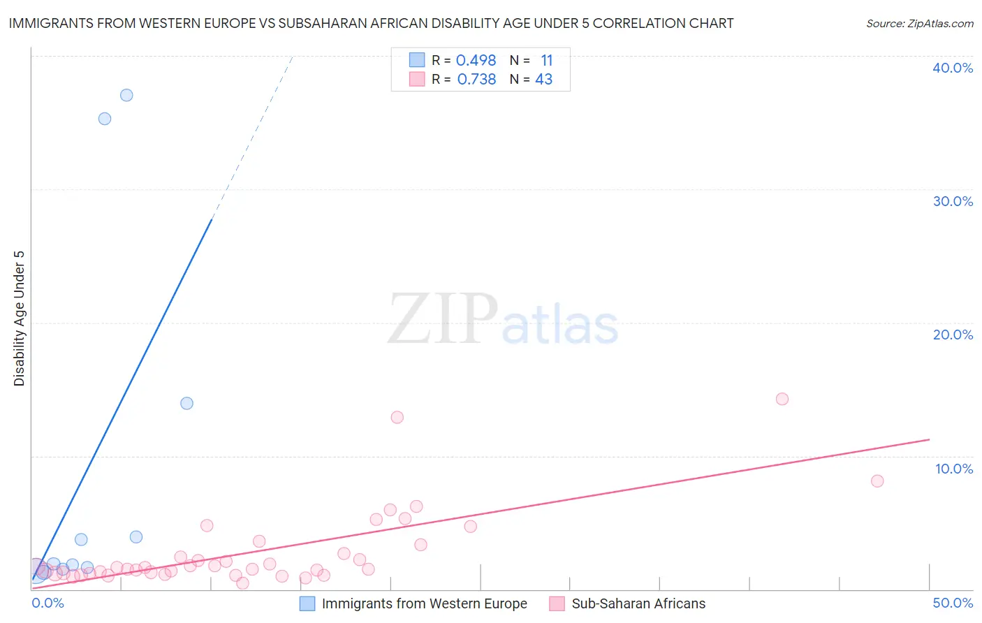 Immigrants from Western Europe vs Subsaharan African Disability Age Under 5