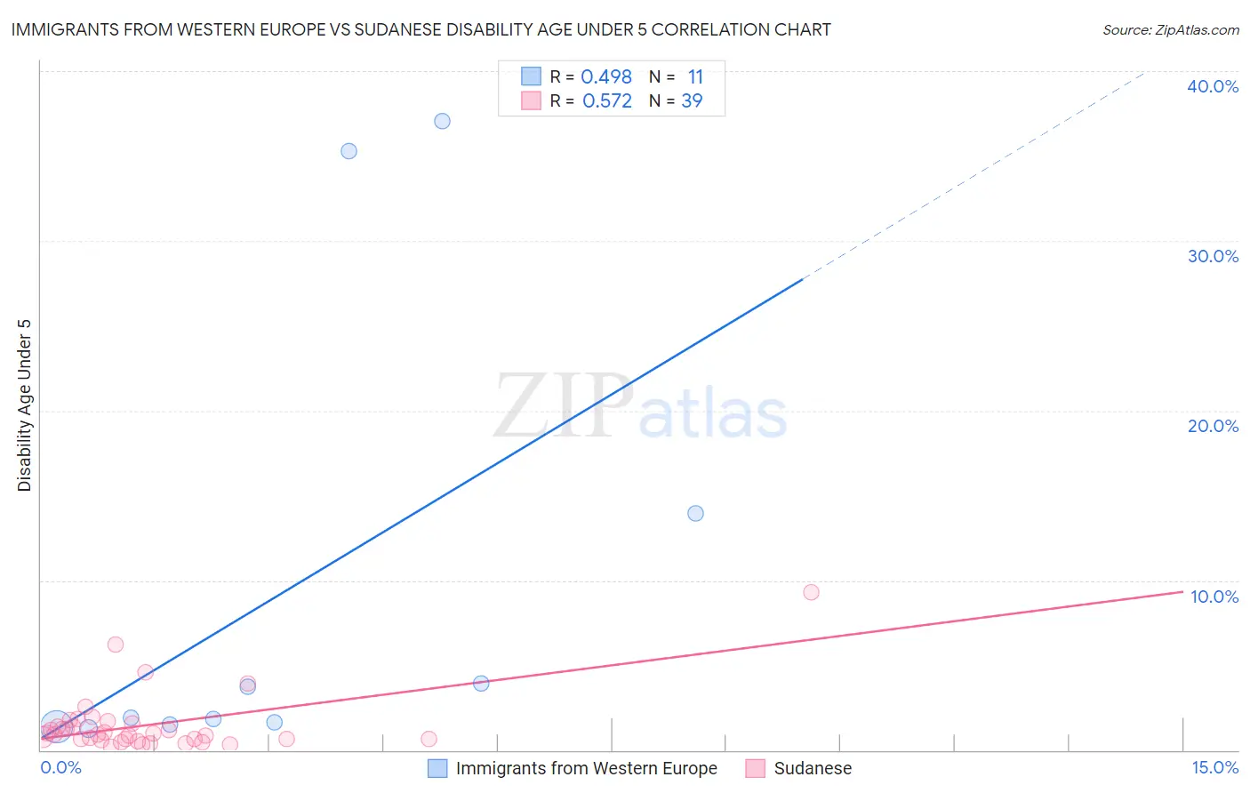 Immigrants from Western Europe vs Sudanese Disability Age Under 5