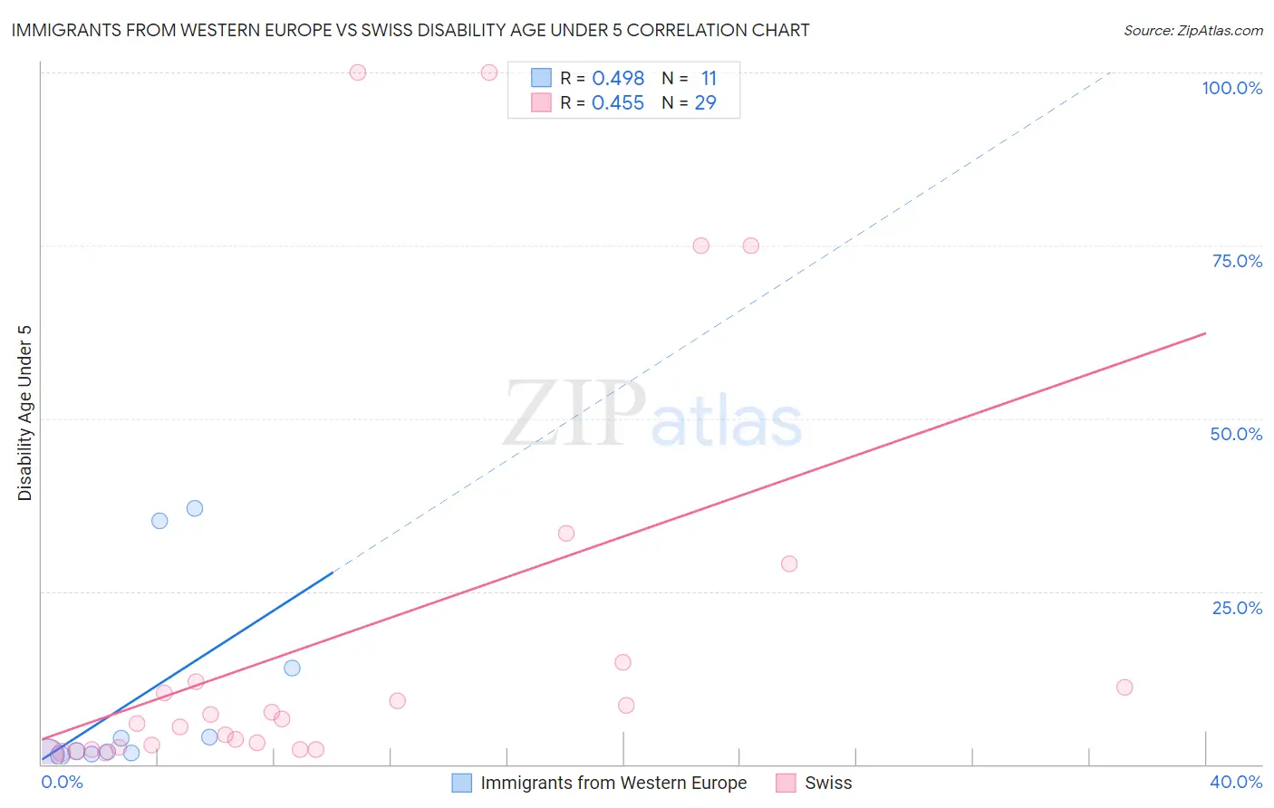 Immigrants from Western Europe vs Swiss Disability Age Under 5