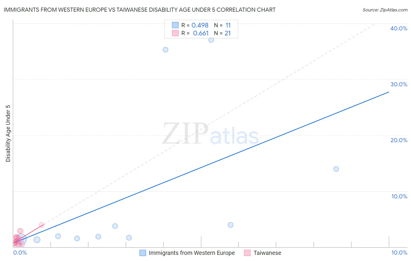 Immigrants from Western Europe vs Taiwanese Disability Age Under 5