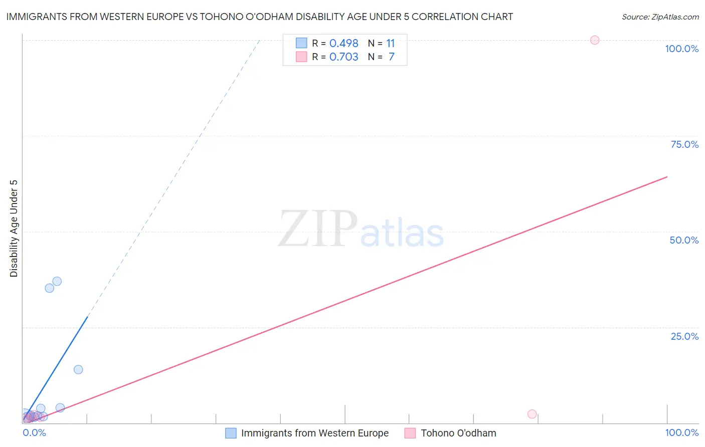 Immigrants from Western Europe vs Tohono O'odham Disability Age Under 5