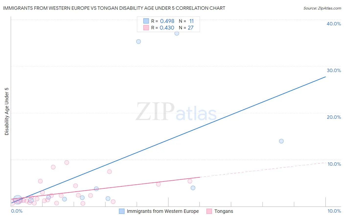 Immigrants from Western Europe vs Tongan Disability Age Under 5