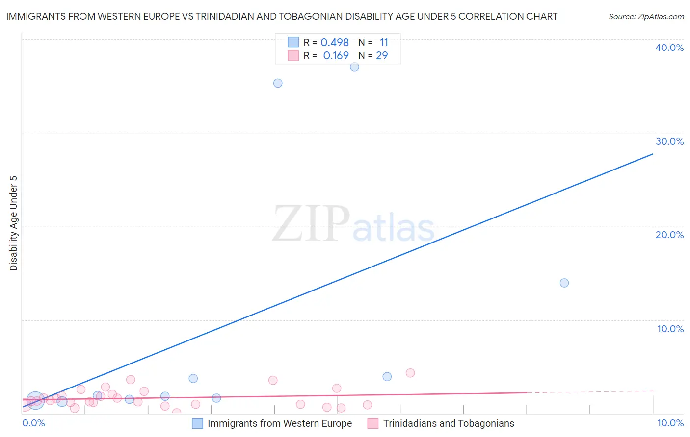 Immigrants from Western Europe vs Trinidadian and Tobagonian Disability Age Under 5