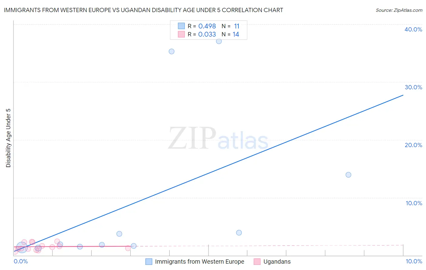 Immigrants from Western Europe vs Ugandan Disability Age Under 5