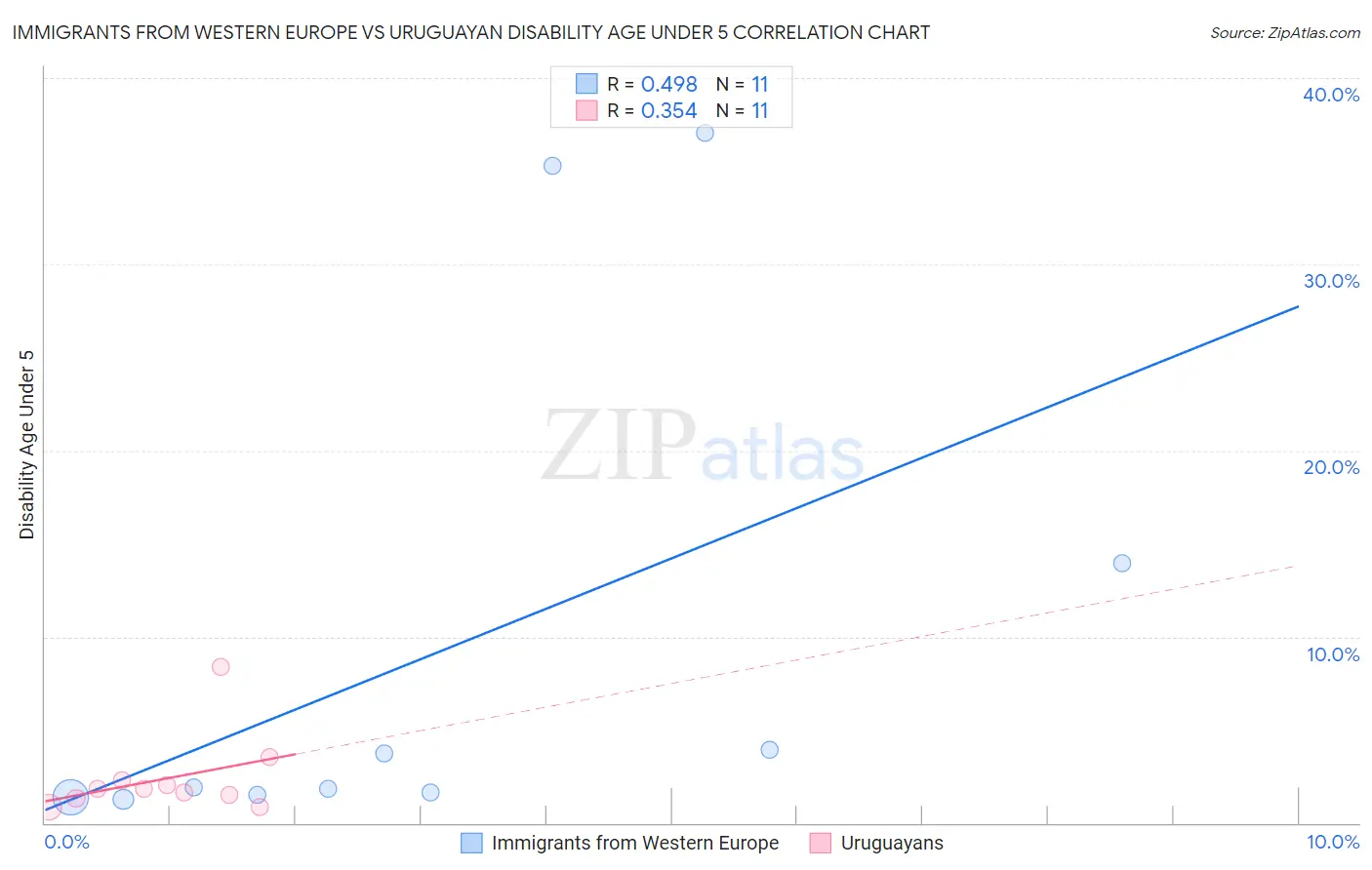 Immigrants from Western Europe vs Uruguayan Disability Age Under 5