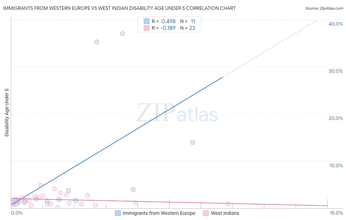 Immigrants from Western Europe vs West Indian Disability Age Under 5